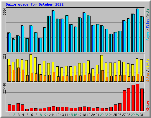 Daily usage for October 2022