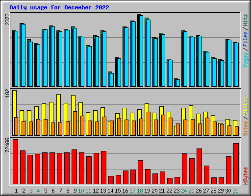 Daily usage for December 2022