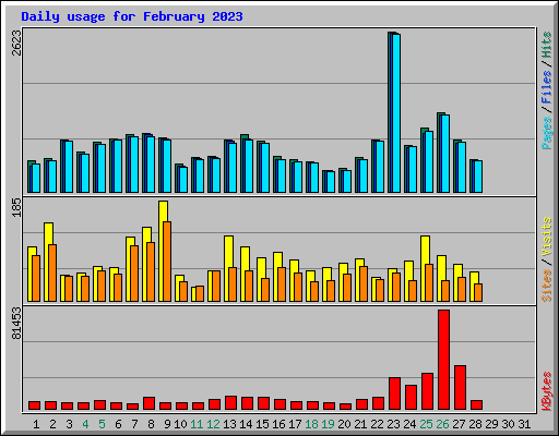 Daily usage for February 2023