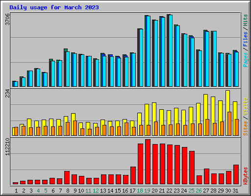 Daily usage for March 2023