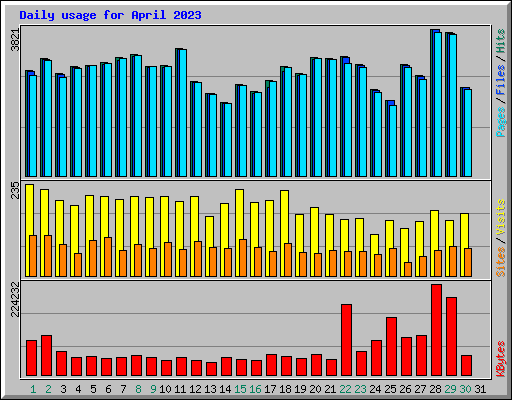 Daily usage for April 2023