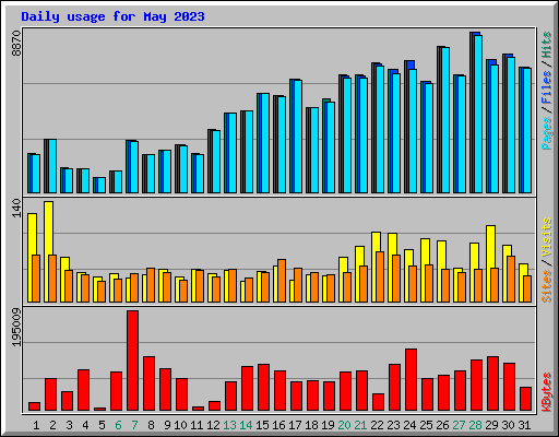 Daily usage for May 2023