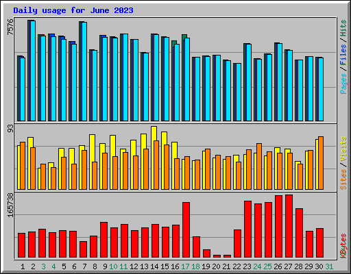 Daily usage for June 2023