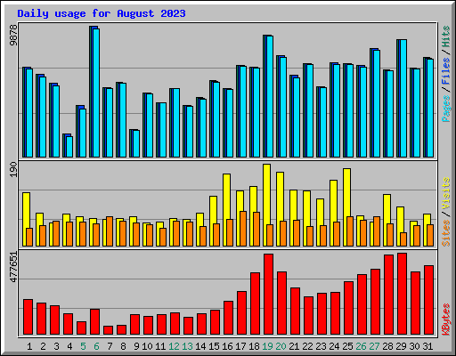 Daily usage for August 2023