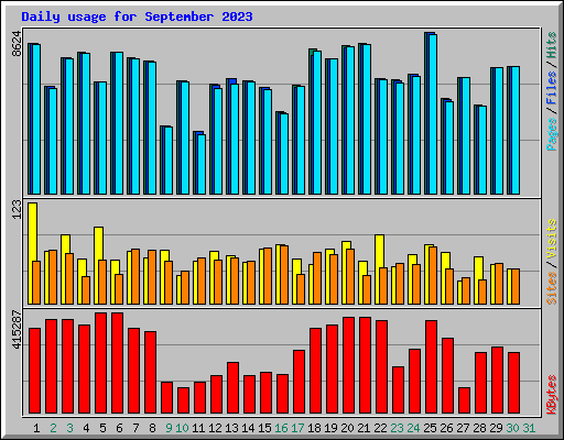 Daily usage for September 2023