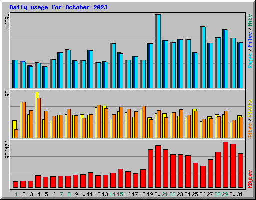 Daily usage for October 2023
