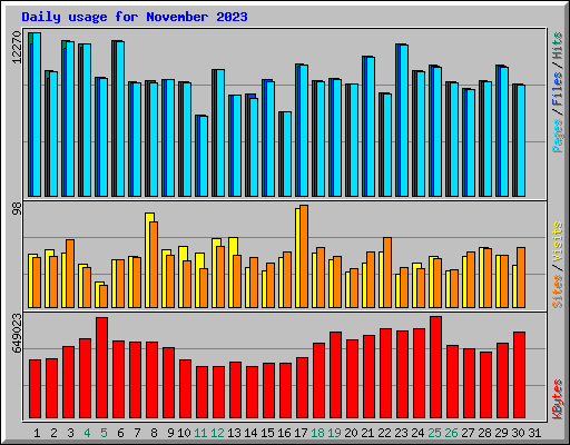 Daily usage for November 2023