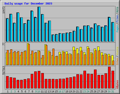 Daily usage for December 2023