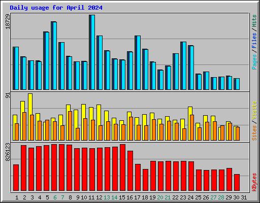 Daily usage for April 2024