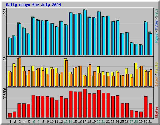 Daily usage for July 2024