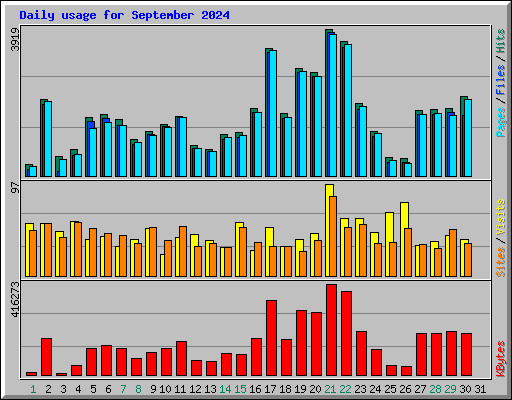 Daily usage for September 2024