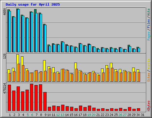 Daily usage for April 2025