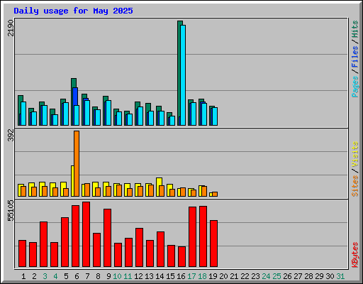 Daily usage for May 2025