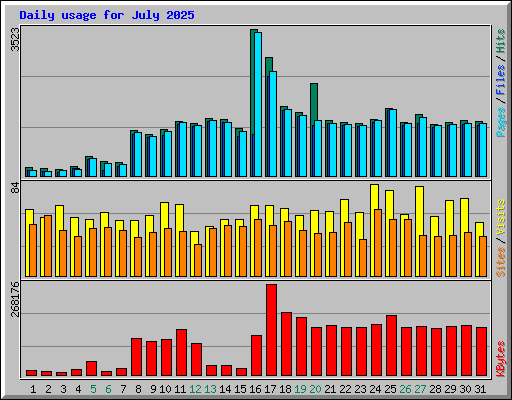 Daily usage for July 2025