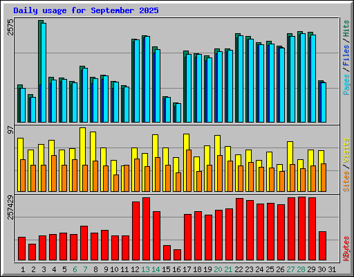 Daily usage for September 2025