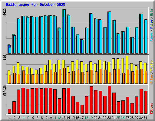 Daily usage for October 2025
