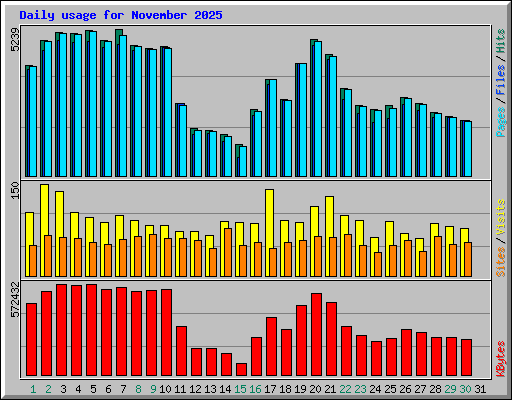 Daily usage for November 2025