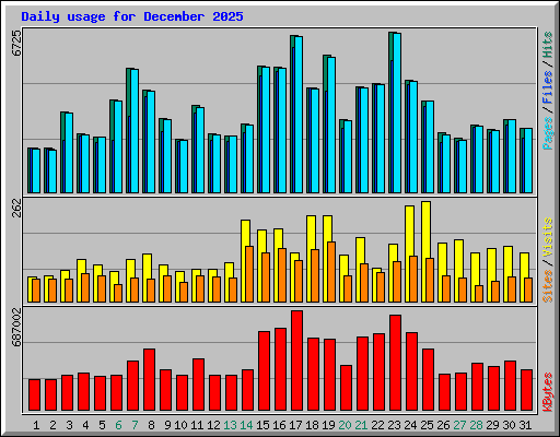 Daily usage for December 2025