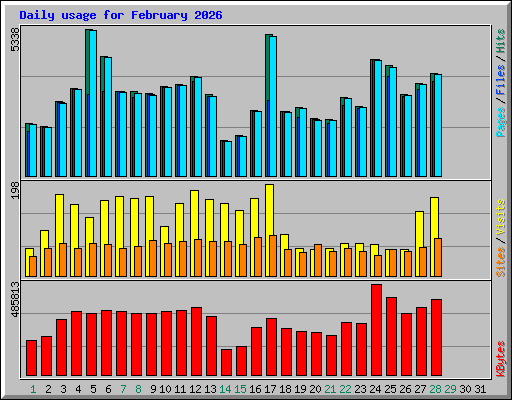 Daily usage for February 2026
