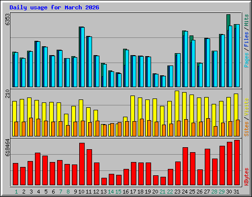 Daily usage for March 2026
