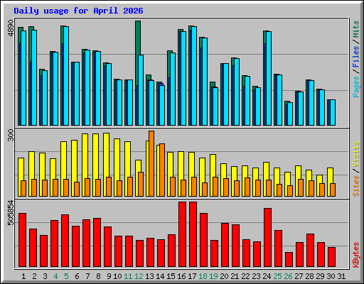 Daily usage for April 2026