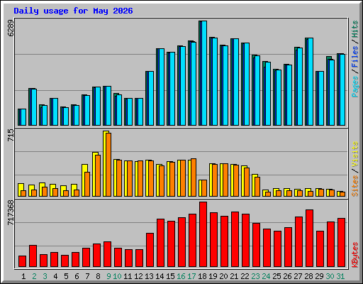 Daily usage for May 2026