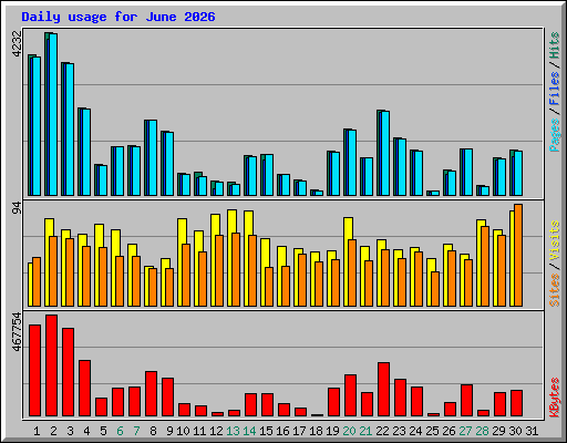 Daily usage for June 2026