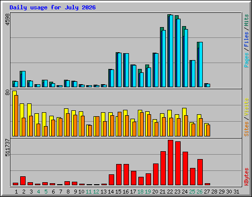 Daily usage for July 2026