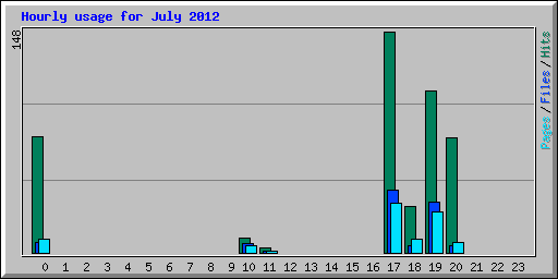 Hourly usage for July 2012
