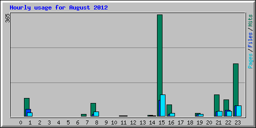 Hourly usage for August 2012