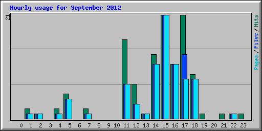 Hourly usage for September 2012