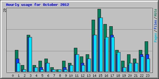 Hourly usage for October 2012