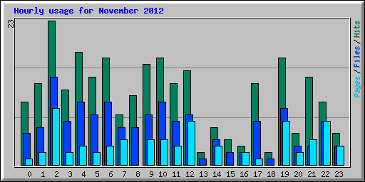 Hourly usage for November 2012