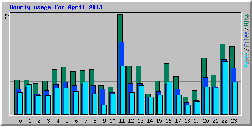 Hourly usage for April 2013