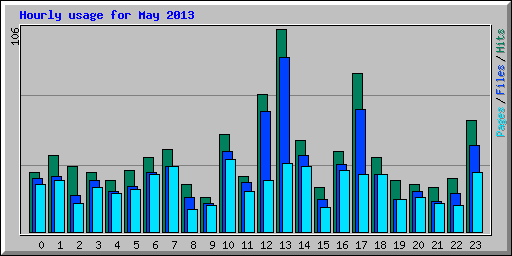 Hourly usage for May 2013
