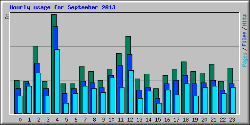 Hourly usage for September 2013