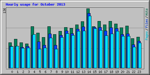 Hourly usage for October 2013
