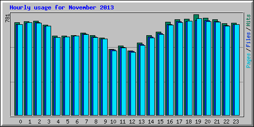 Hourly usage for November 2013