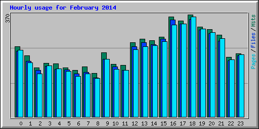 Hourly usage for February 2014