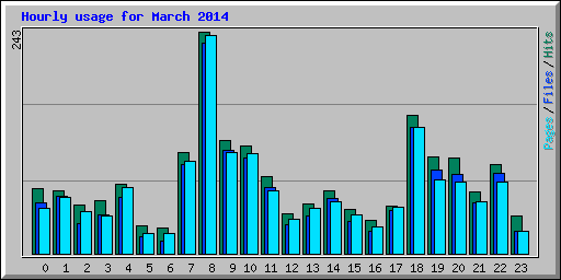 Hourly usage for March 2014