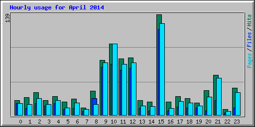 Hourly usage for April 2014