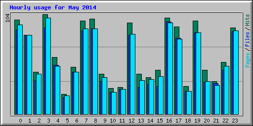 Hourly usage for May 2014