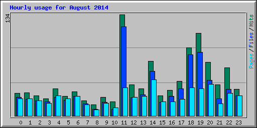 Hourly usage for August 2014