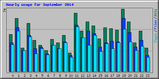 Hourly usage for September 2014