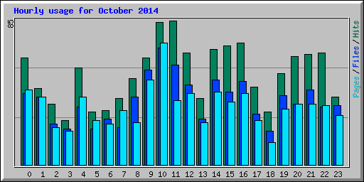 Hourly usage for October 2014