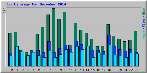 Hourly usage for December 2014