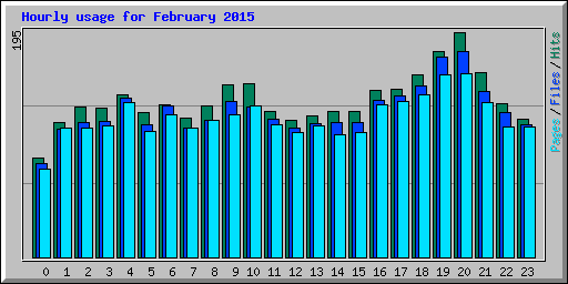 Hourly usage for February 2015