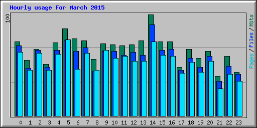 Hourly usage for March 2015
