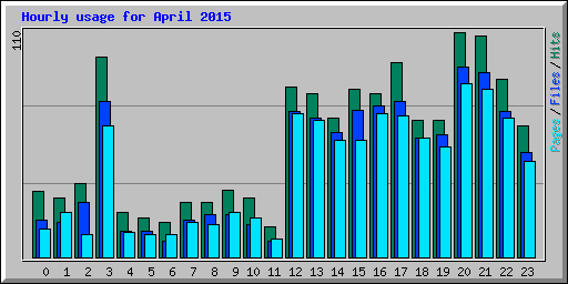 Hourly usage for April 2015