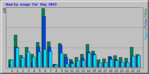 Hourly usage for May 2015